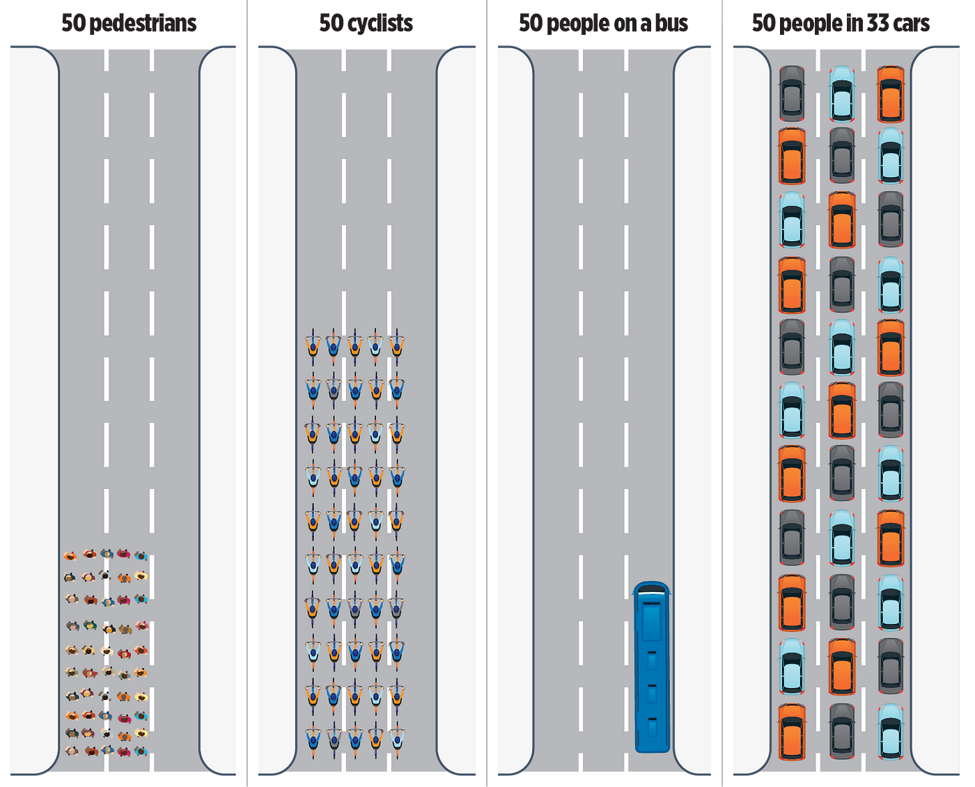 The meme is a visual representation of the number of people who could be killed in a single crash, using different types of transportation. The image shows five columns of people, each representing a different type of transportation: 50 pedestrians, 50 cyclists, 50 people on a bus, 50 people in 33 cars, and 50 people in 33 cars. The image is meant to be humorous and satirical, using a dark and morbid topic to make a point about the dangers of transportation.